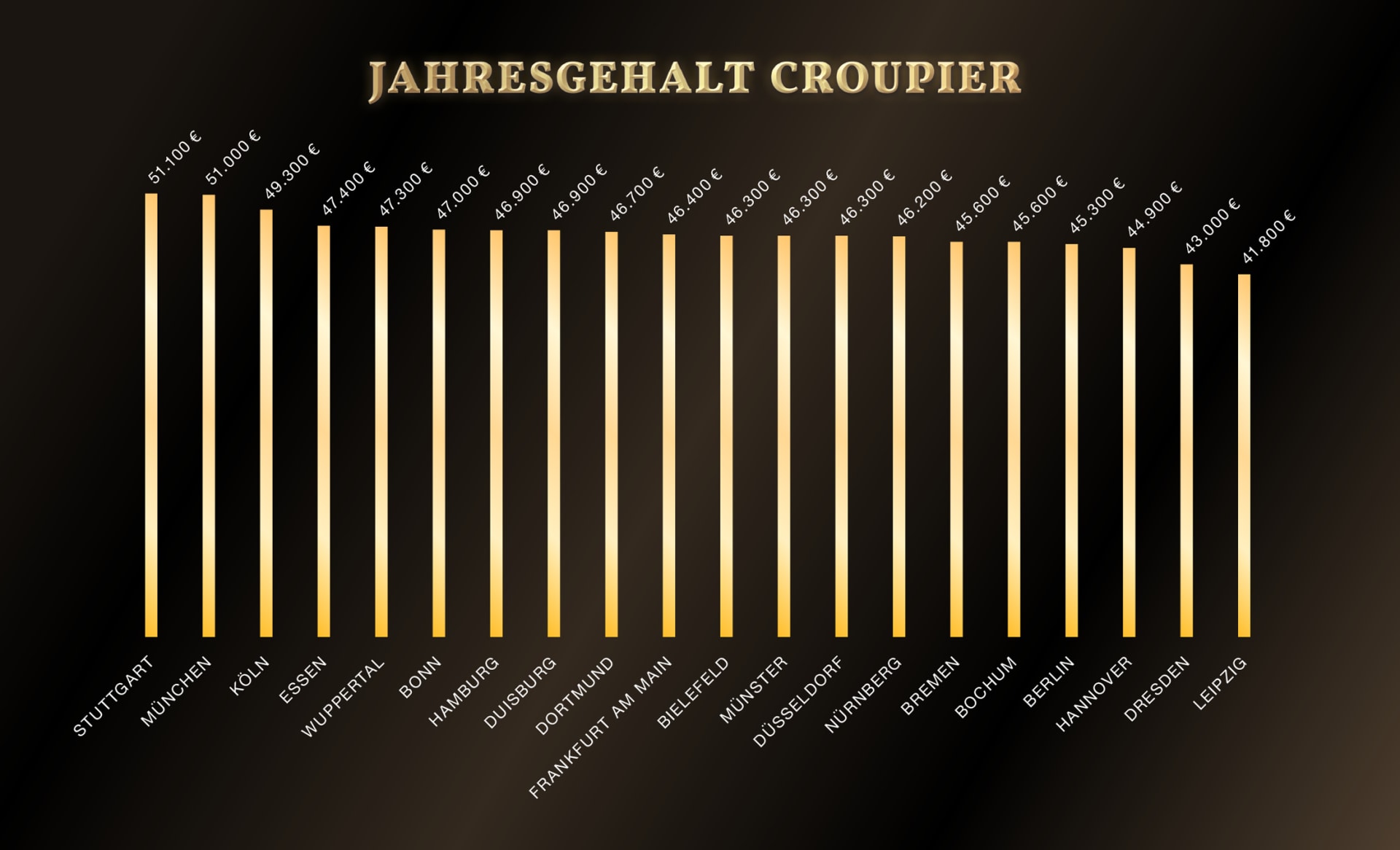 casino-dealer-gehalt-uebersicht-deutschland